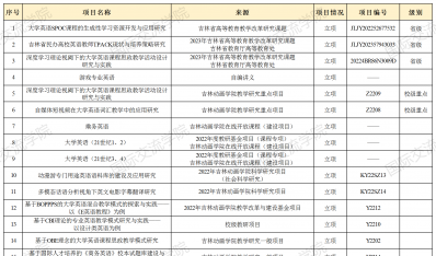 2022年beat365在线唯一官网教科研成果